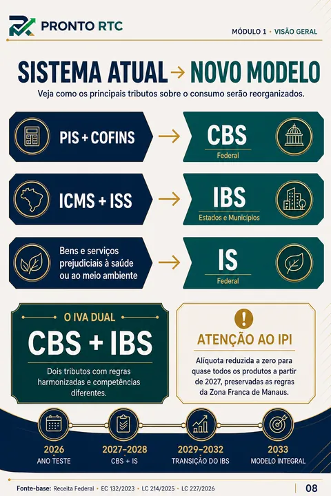 Página do guia — do sistema atual ao novo modelo