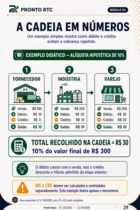 Página do guia — exemplo completo de cadeia de créditos
