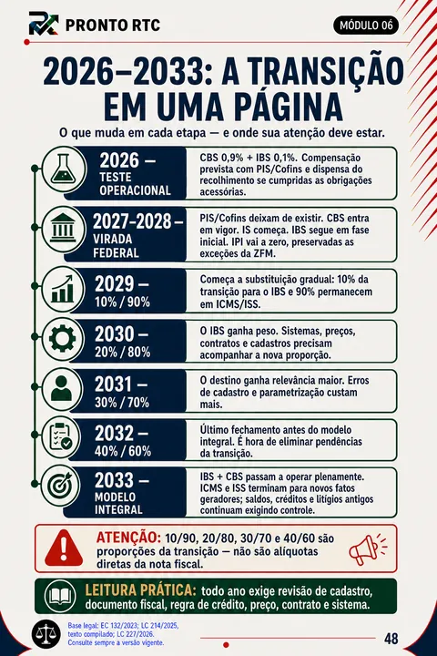 Página do guia — linha do tempo completa 2026 a 2033