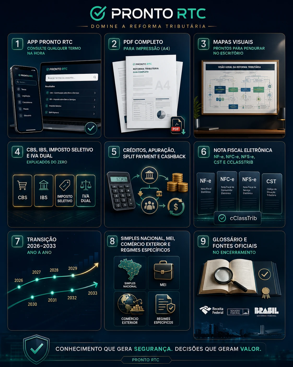 Infográfico PRONTO RTC — app, PDF completo, mapas visuais, CBS/IBS/IS/IVA Dual, créditos e apuração, nota fiscal eletrônica, transição 2026-2033, Simples Nacional e regimes específicos, glossário e fontes oficiais
